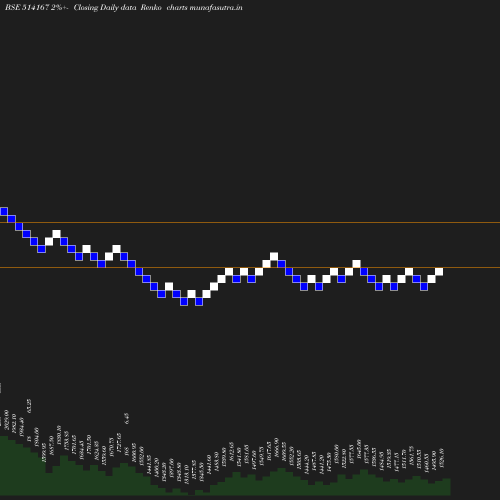 Renko chart