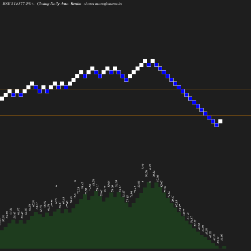 Renko chart
