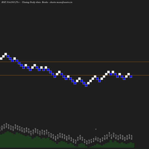 Renko chart