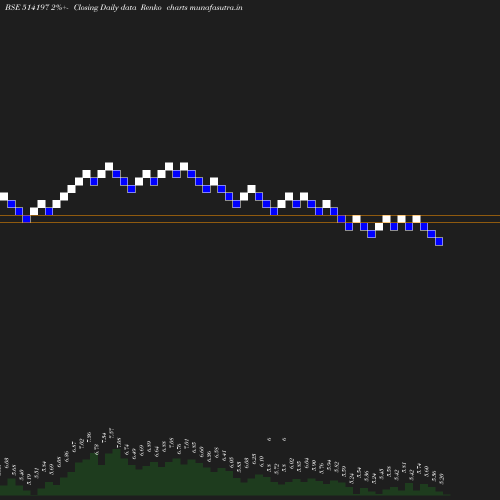 Renko chart