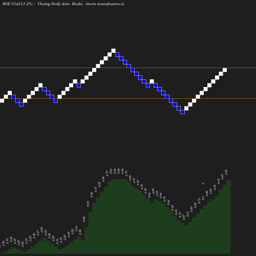 Renko chart