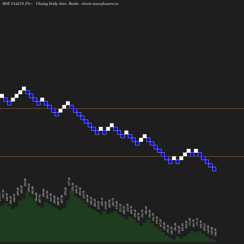 Renko chart