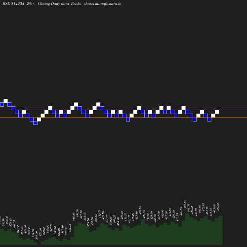 Renko chart