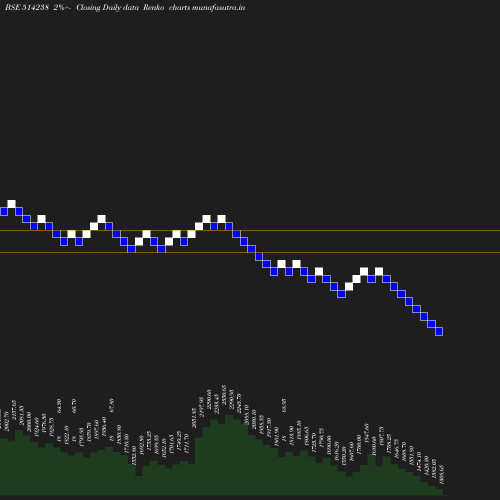 Renko chart