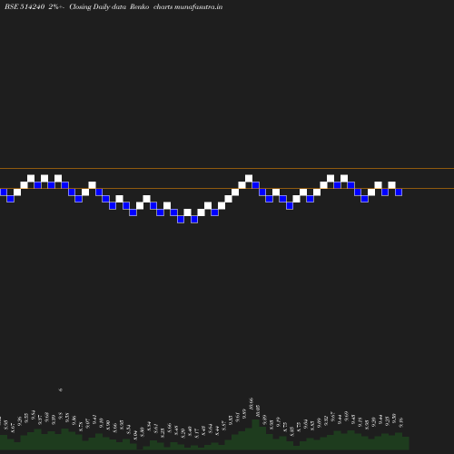 Renko chart