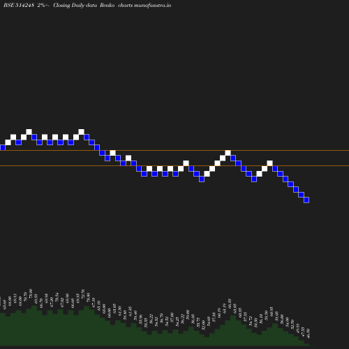 Renko chart