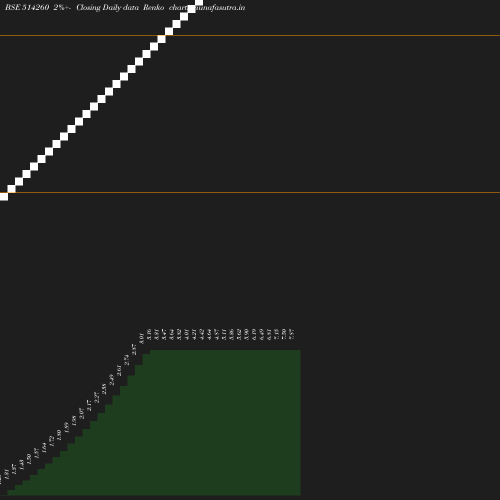 Renko chart