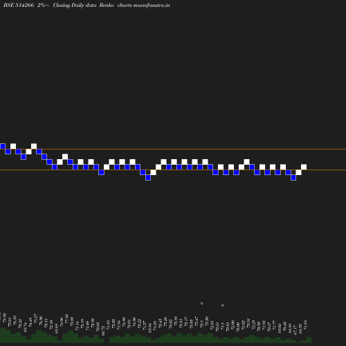 Renko chart