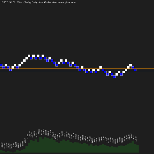 Renko chart