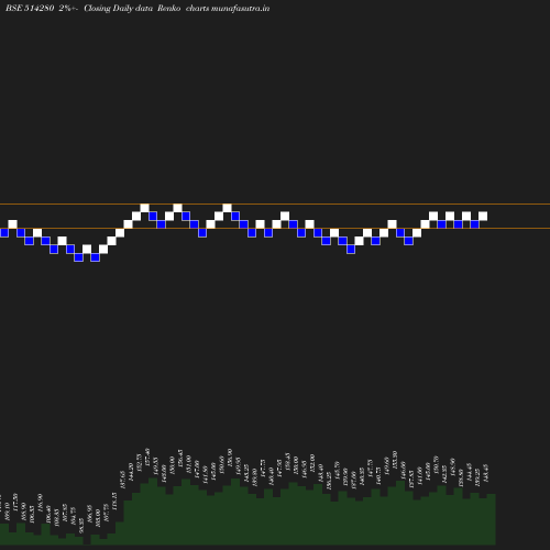 Renko chart