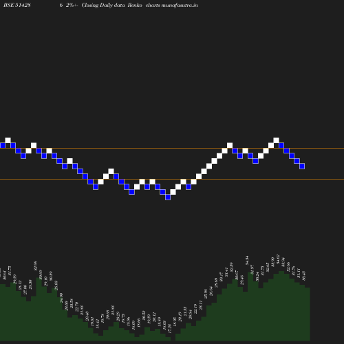 Renko chart