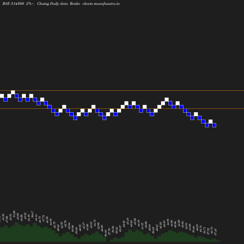 Renko chart