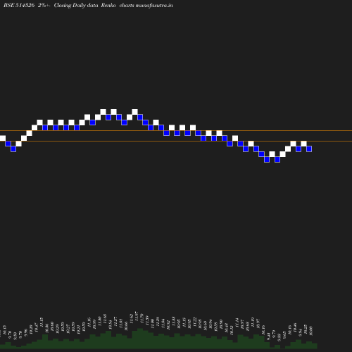 Renko chart