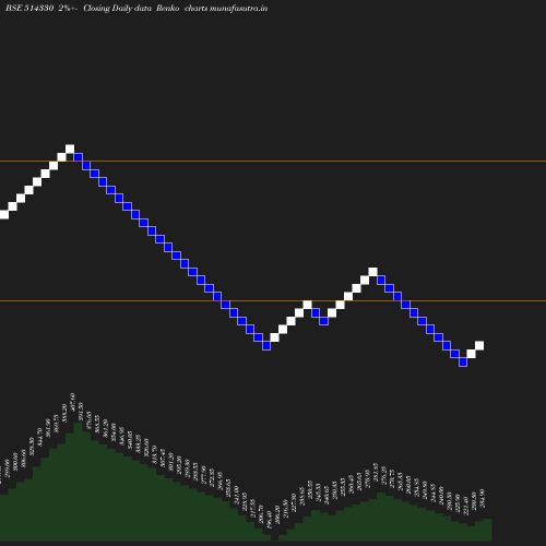 Renko chart