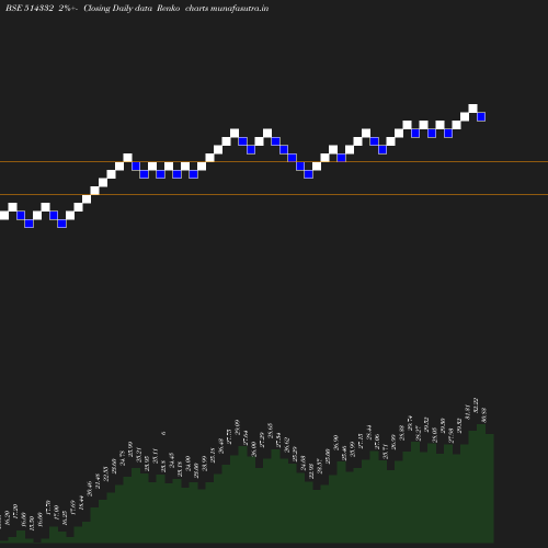 Renko chart