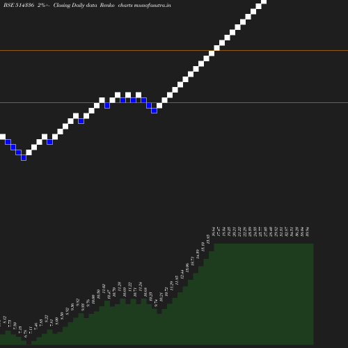 Renko chart