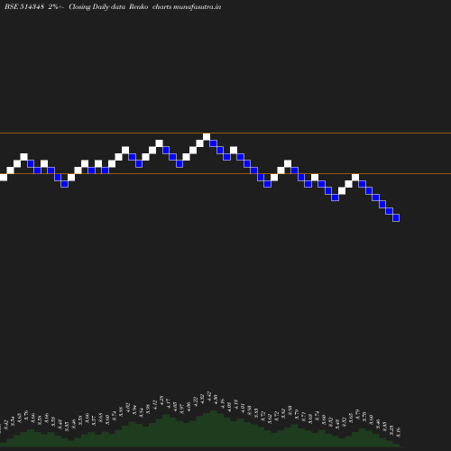 Renko chart