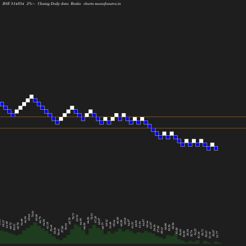 Renko chart