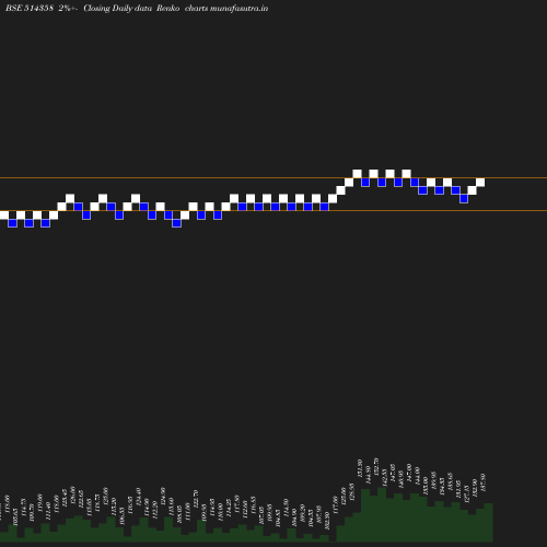 Renko chart