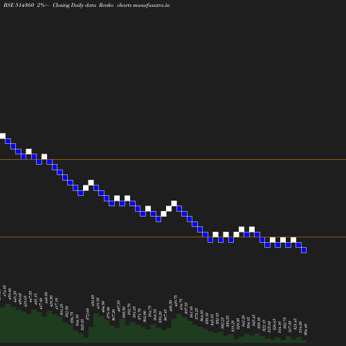 Renko chart