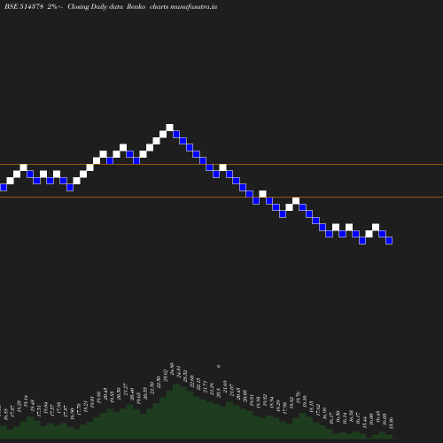 Renko chart