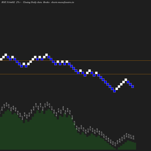 Renko chart