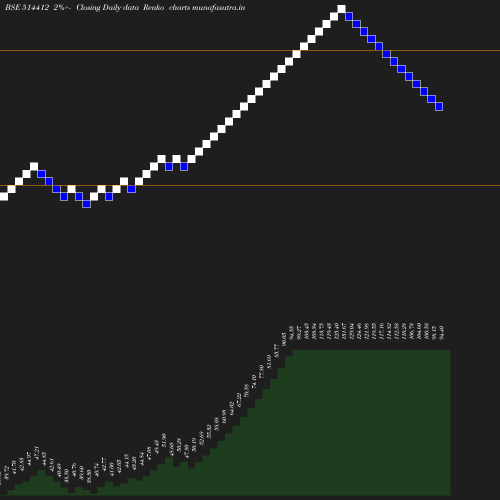 Renko chart