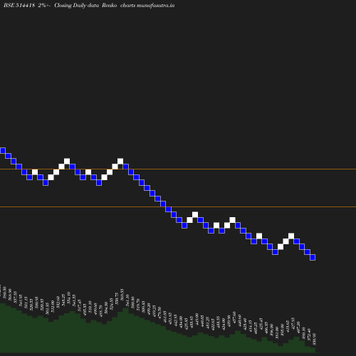 Renko chart