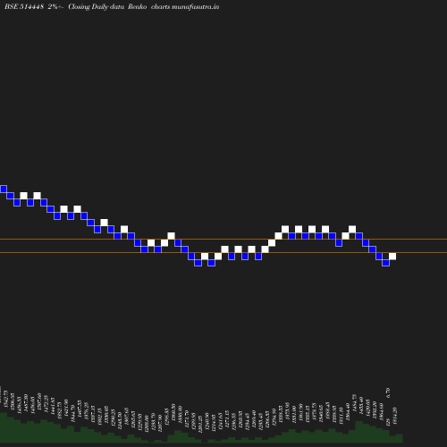 Renko chart