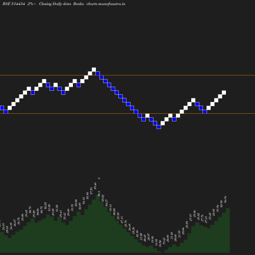 Renko chart