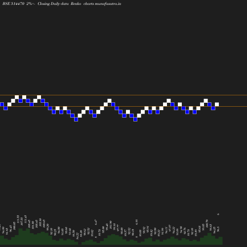 Renko chart