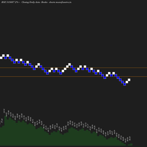 Renko chart