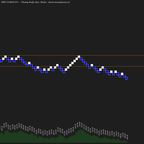 Renko chart