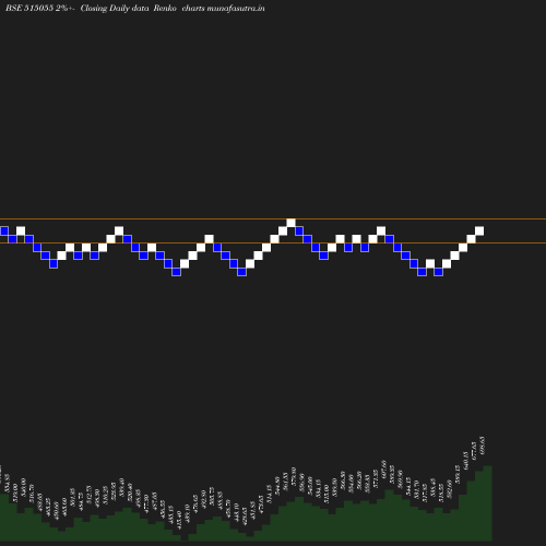 Renko chart