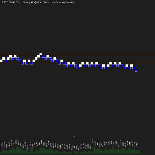 Renko chart