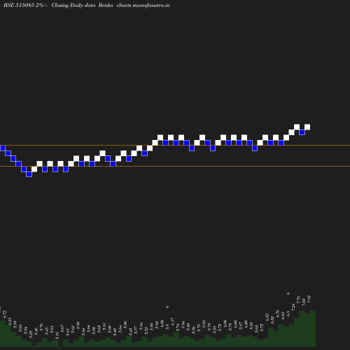 Renko chart