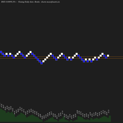 Renko chart