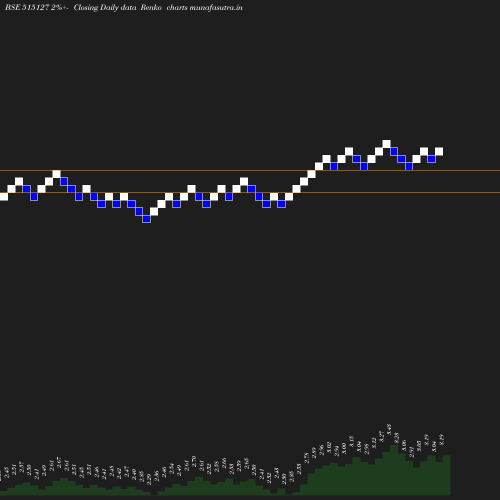 Renko chart