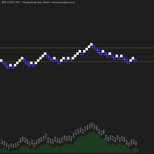 Renko chart