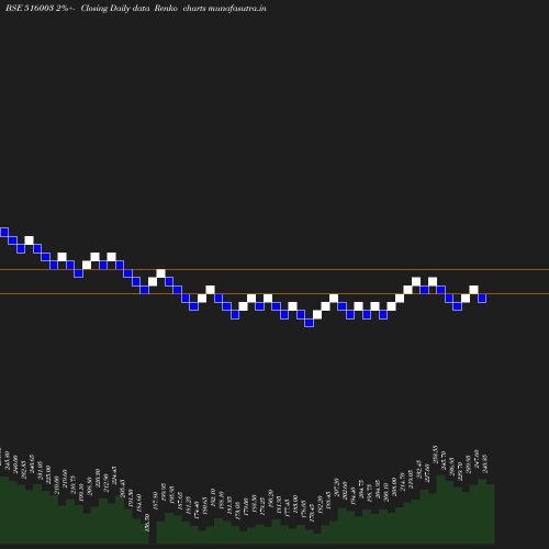 Renko chart