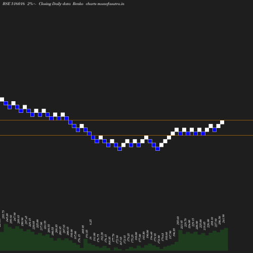 Renko chart