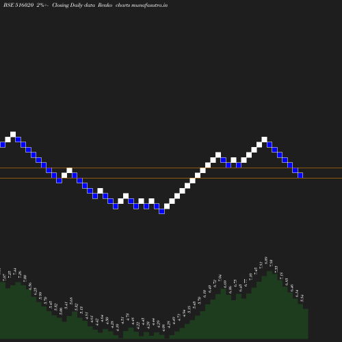 Renko chart