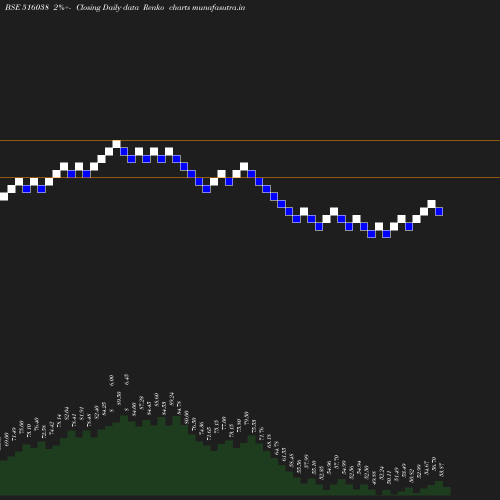 Renko chart