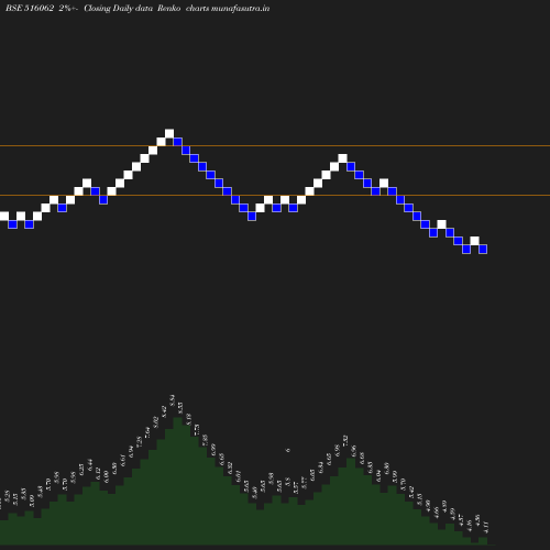 Renko chart