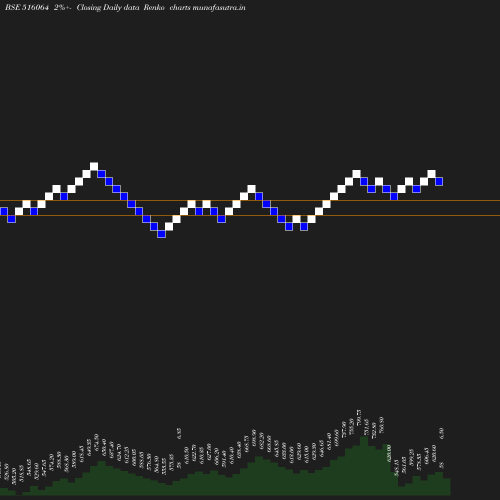 Renko chart