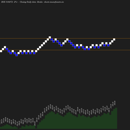 Renko chart