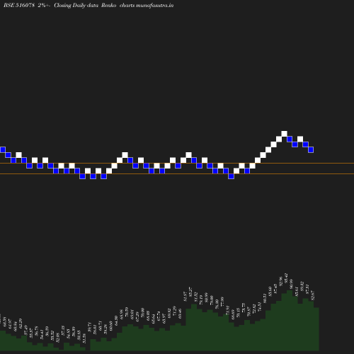 Renko chart