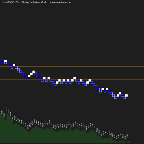 Renko chart