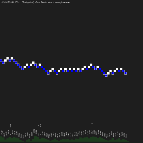 Renko chart