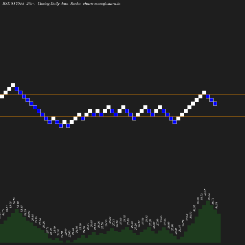 Renko chart